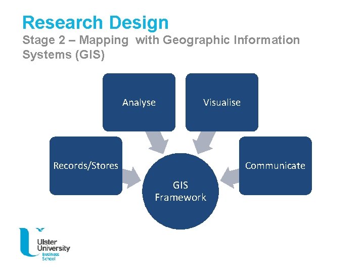 Research Design Stage 2 – Mapping with Geographic Information Systems (GIS) Analyse Visualise Records/Stores