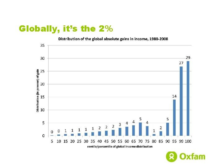 Globally, it’s the 2% 