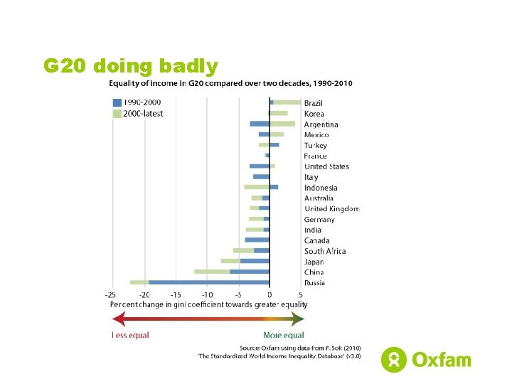 G 20 doing badly 