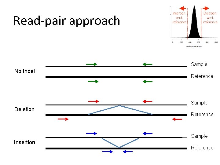 Read-pair approach Sample No Indel Reference Sample Deletion Reference Sample Insertion Reference 