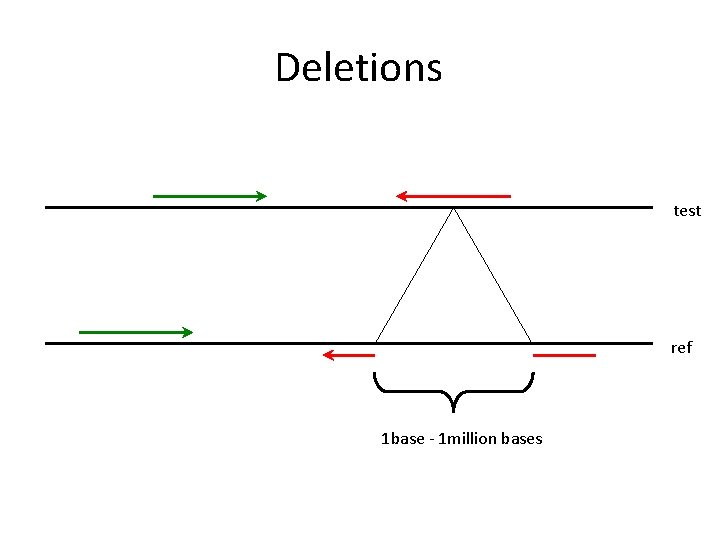 Deletions test ref 1 base - 1 million bases 