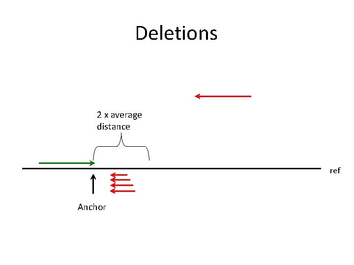 Deletions 2 x average distance ref Anchor 