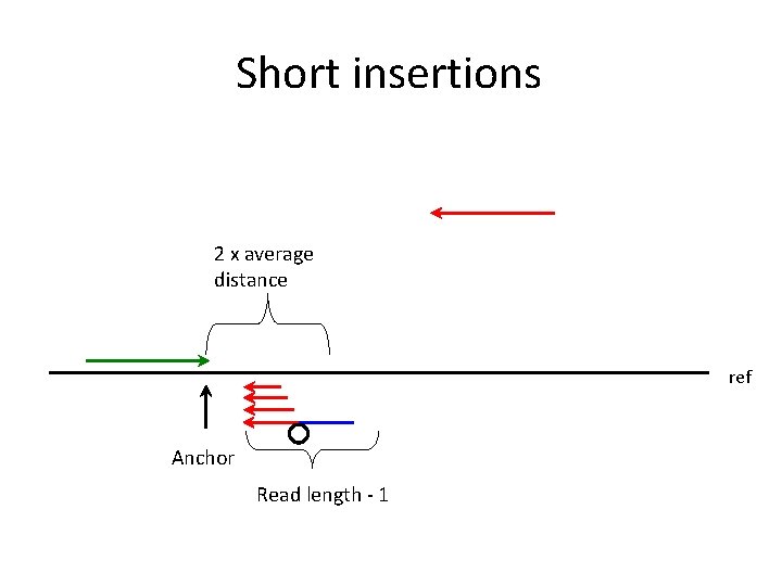 Short insertions 2 x average distance ref Anchor Read length - 1 