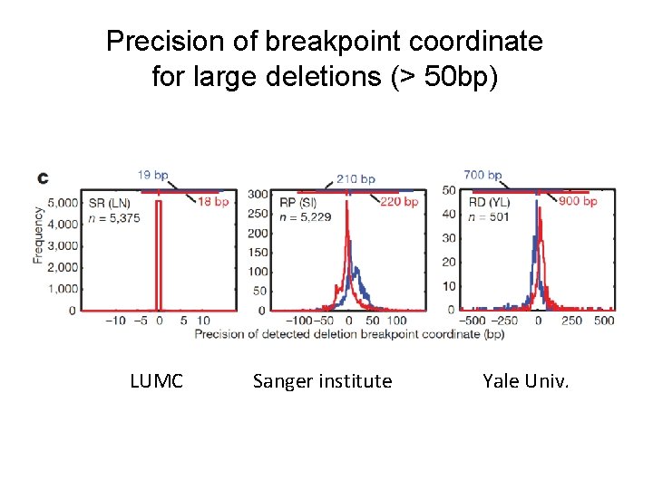 Precision of breakpoint coordinate for large deletions (> 50 bp) LUMC Sanger institute Yale