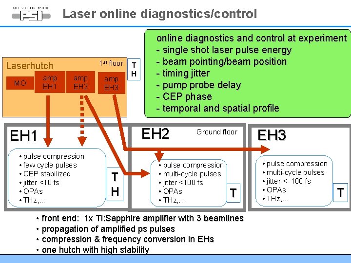 Laser online diagnostics/control 1 st floor Laserhutch amp EH 1 MO amp EH 2 Laser online diagnostics/control 1 st floor Laserhutch amp EH 1 MO amp EH 2