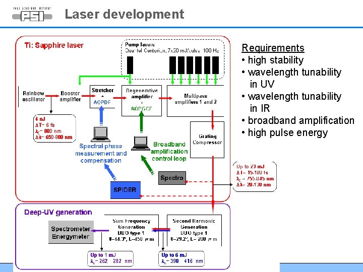 Laser development Requirements • high stability • wavelength tunability in UV • wavelength tunability Laser development Requirements • high stability • wavelength tunability in UV • wavelength tunability