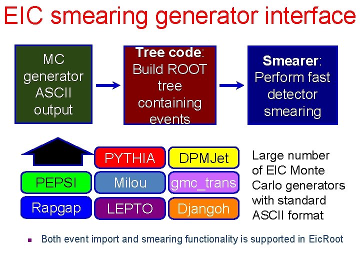 EIC smearing generator interface MC generator ASCII output Tree code: Build ROOT tree containing