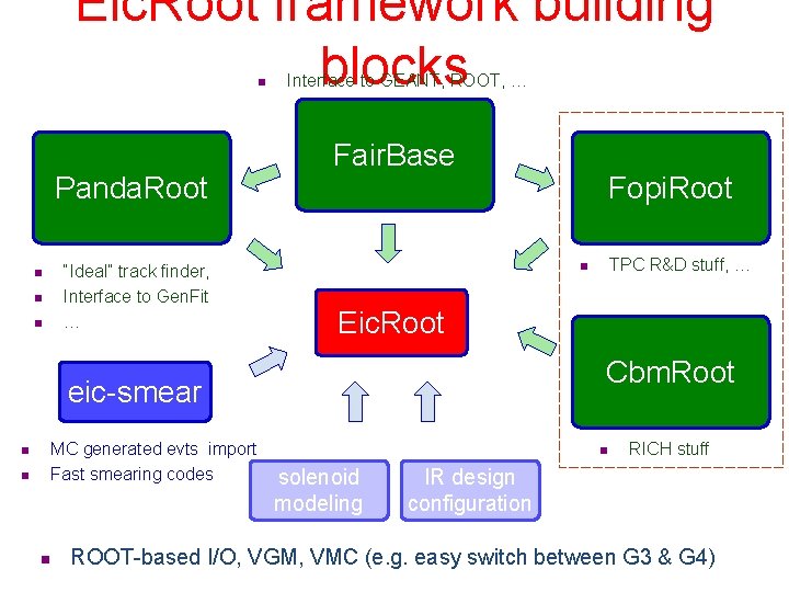 Eic. Root framework building blocks n Panda. Root “Ideal” track finder, Interface to Gen.