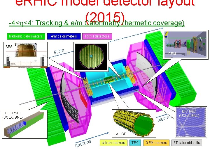 e. RHIC model detector layout (2015)(hermetic coverage) -4<h<4: Tracking & e/m Calorimetry hadronic calorimeters