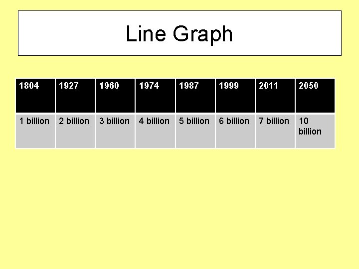 Line Graph 1804 1927 1960 1974 1987 1999 2011 2050 1 billion 2 billion