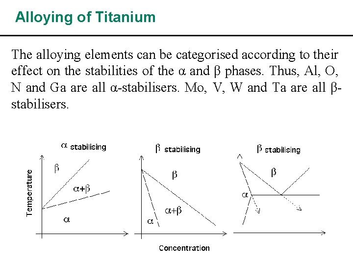 Alloying of Titanium The alloying elements can be categorised according to their effect on