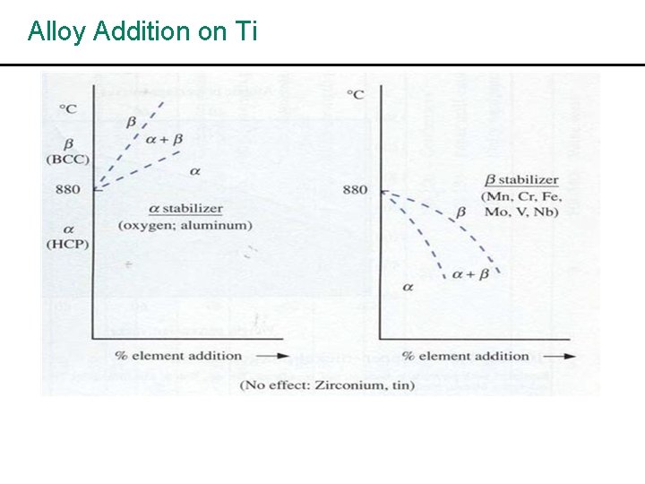 Alloy Addition on Ti 
