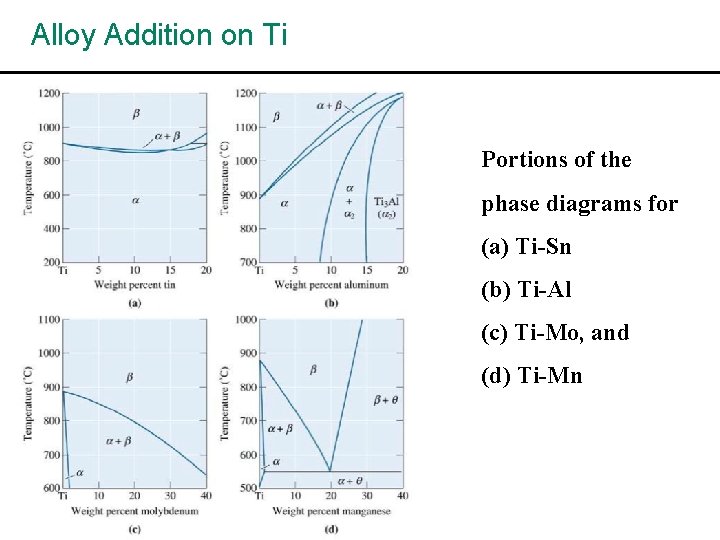 Alloy Addition on Ti Portions of the phase diagrams for (a) Ti-Sn (b) Ti-Al