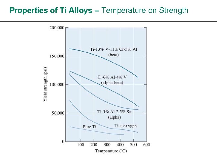 Properties of Ti Alloys – Temperature on Strength 
