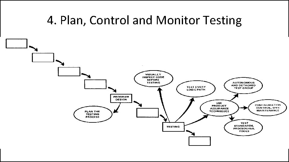 4. Plan, Control and Monitor Testing 