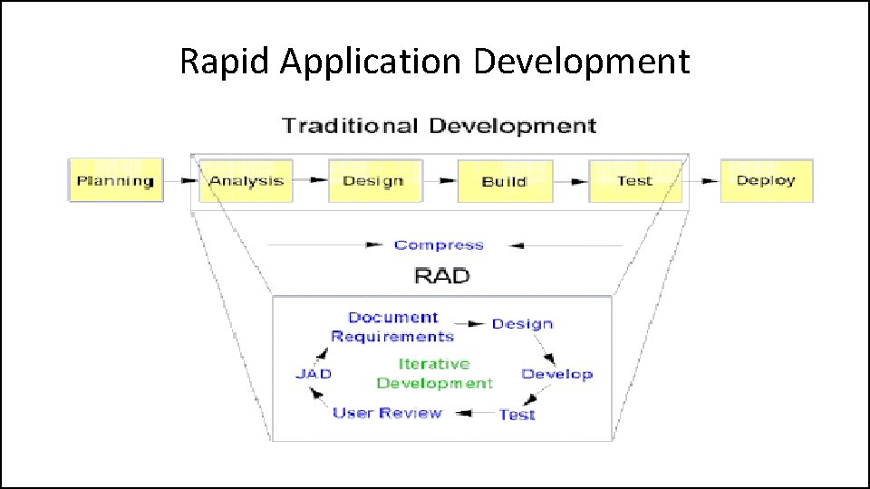 Rapid Application Development 