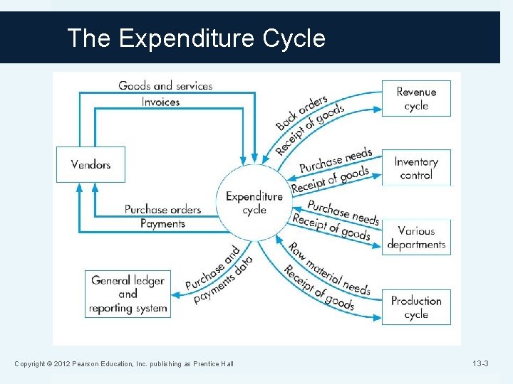 The Expenditure Cycle Copyright © 2012 Pearson Education, Inc. publishing as Prentice Hall 13