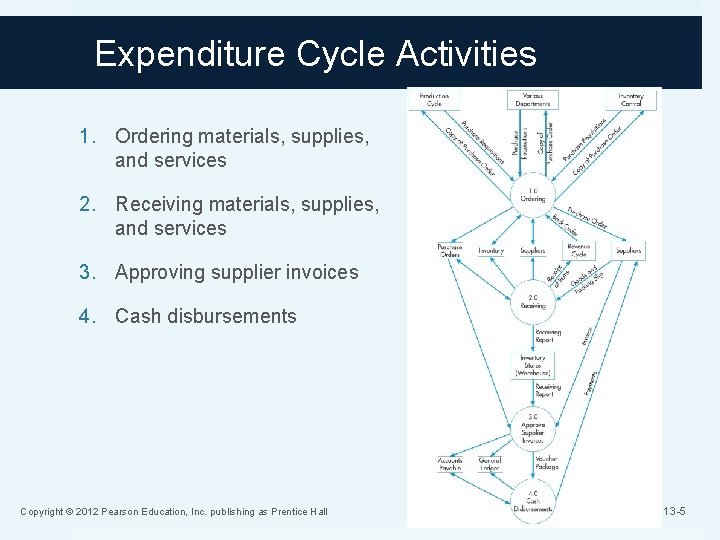 Expenditure Cycle Activities 1. Ordering materials, supplies, and services 2. Receiving materials, supplies, and