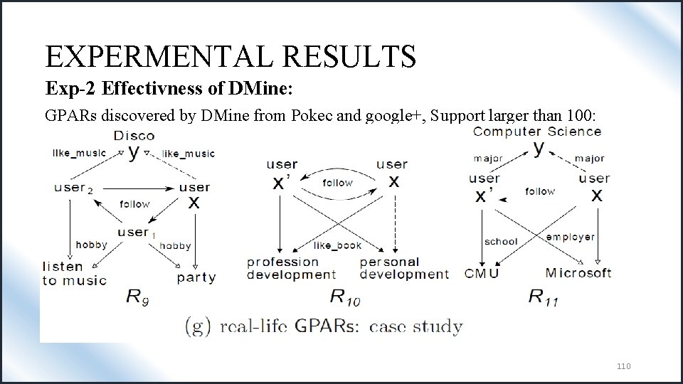 EXPERMENTAL RESULTS Exp-2 Effectivness of DMine: GPARs discovered by DMine from Pokec and google+,