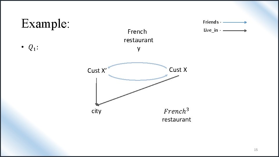 Example: Friends Live_in - French restaurant y Cust X’ • Cust X city 15