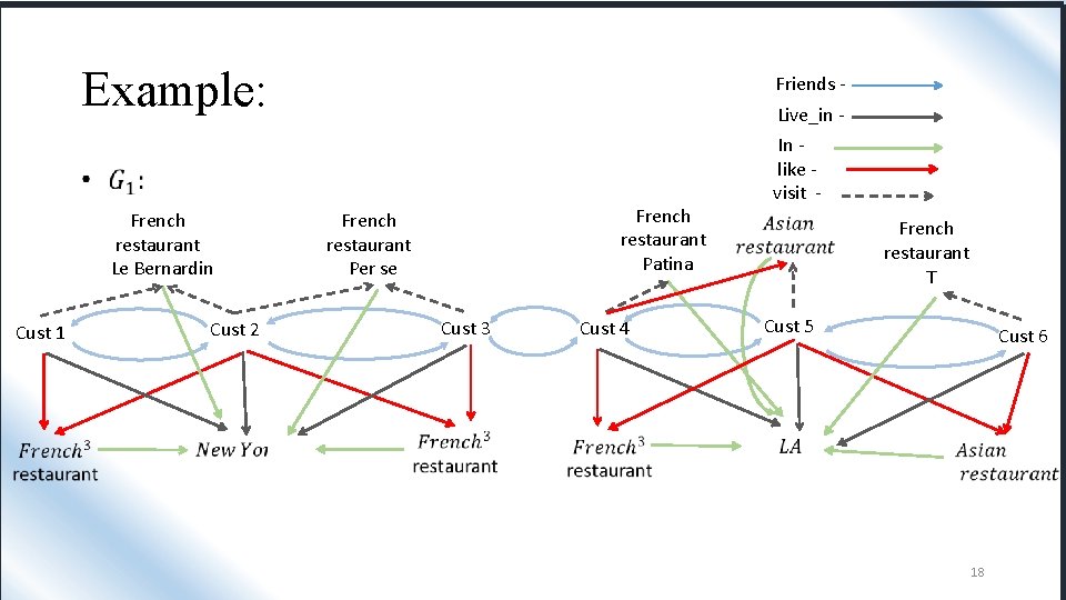 Example: French restaurant Le Bernardin Cust 1 Cust 2 Friends Live_in - French restaurant