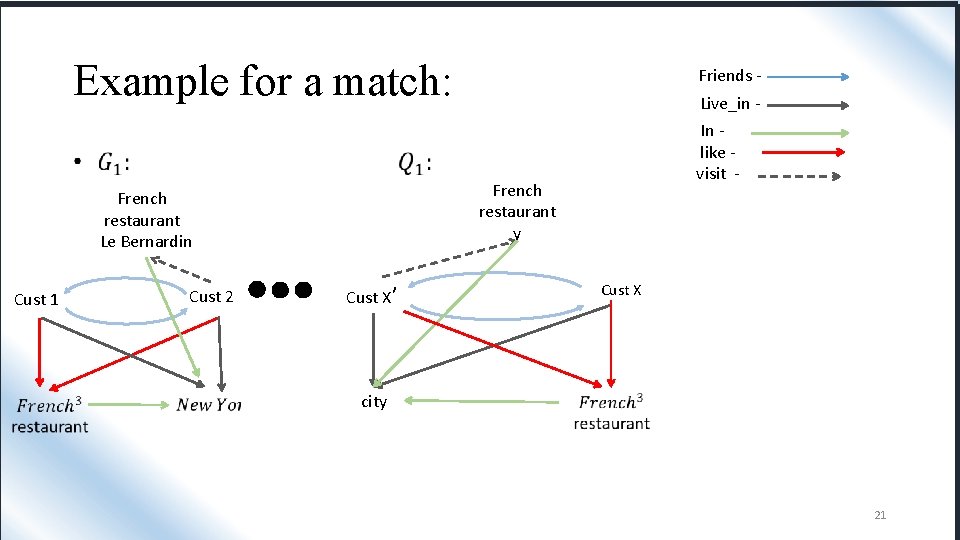Example for a match: Cust 2 Live_in In like visit - French restaurant y