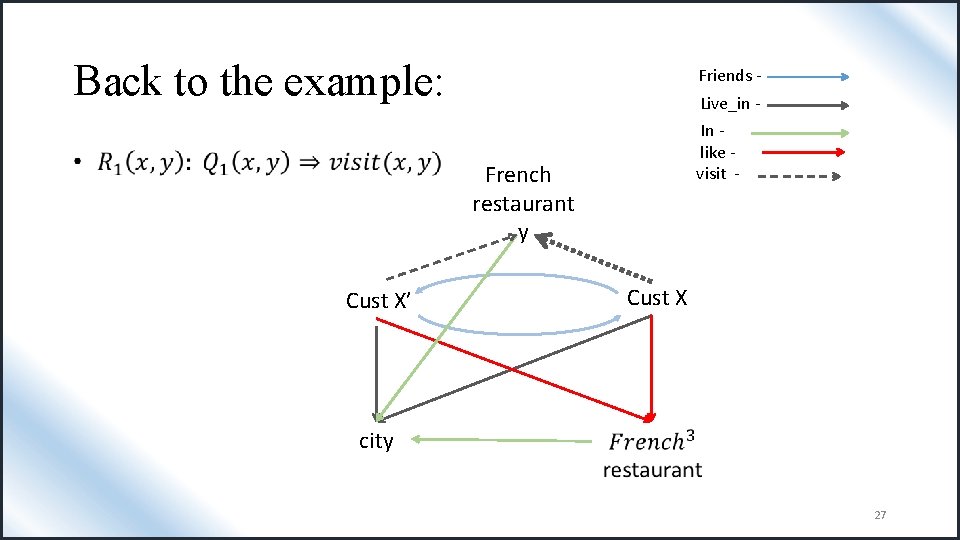 Back to the example: Friends Live_in In like visit - French restaurant y Cust