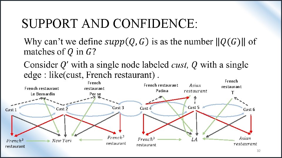 SUPPORT AND CONFIDENCE: • French restaurant Le Bernardin Cust 1 Cust 2 French restaurant