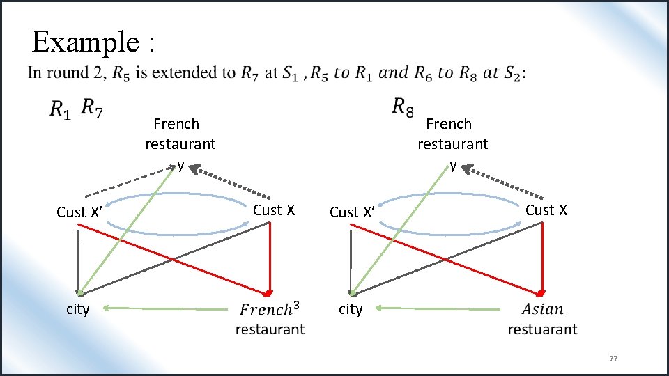 Example : French restaurant y Cust X’ city French restaurant y Cust X’ Cust