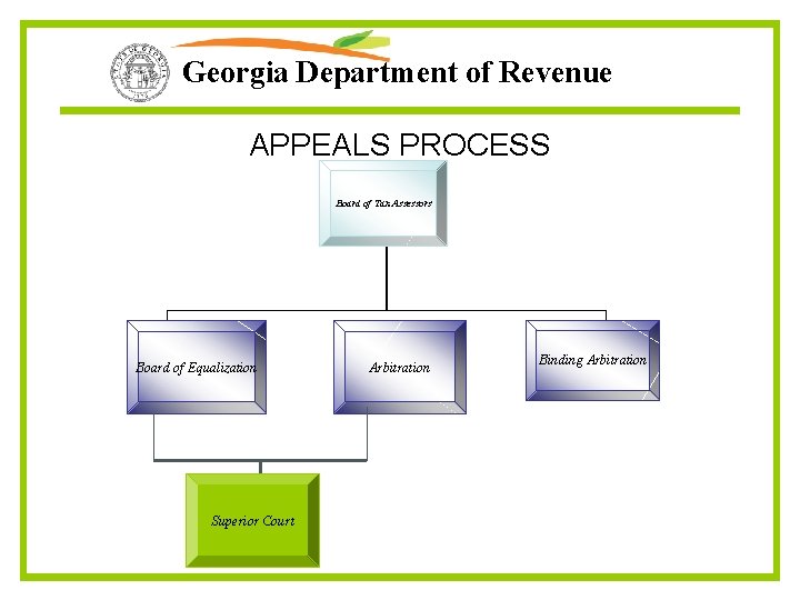 Georgia Department of Revenue APPEALS PROCESS Board of Tax Assessors Board of Equalization Superior