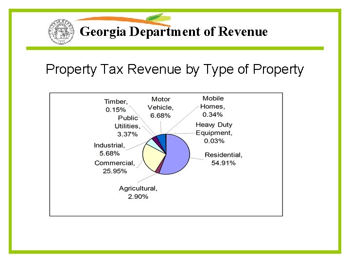 Georgia Department of Revenue Property Tax Revenue by Type of Property 