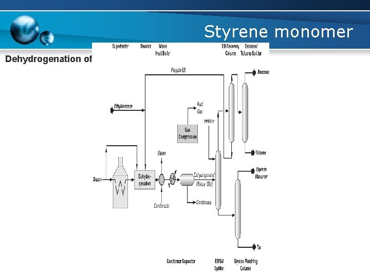 Styrene monomer Dehydrogenation of ethylbenzene 
