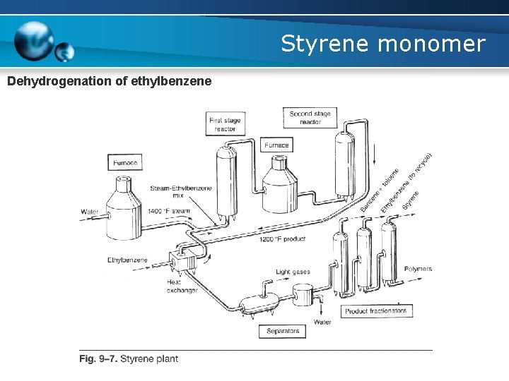 Styrene monomer Dehydrogenation of ethylbenzene 