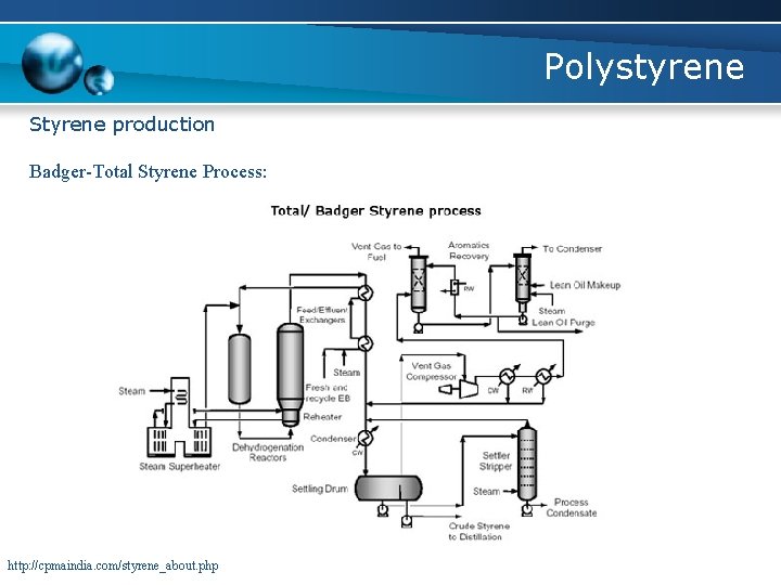 Polystyrene Styrene production Badger-Total Styrene Process: http: //cpmaindia. com/styrene_about. php 