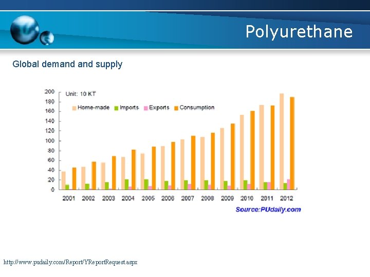 Polyurethane Global demand supply http: //www. pudaily. com/Report/YReport. Request. aspx 
