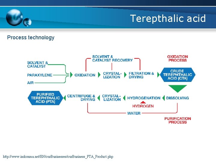 Terepthalic acid Process technology http: //www. indorama. net/EN/our. Businesses/our. Business_PTA_Product. php 