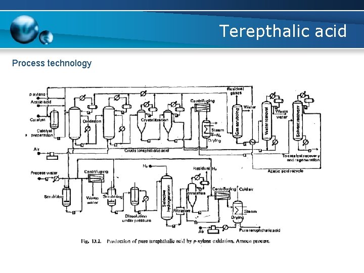 Terepthalic acid Process technology 