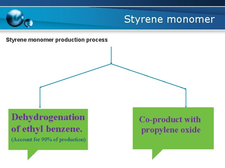 Styrene monomer production process Dehydrogenation of ethyl benzene. (Account for 90% of production) Co-product