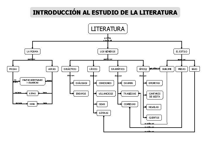 INTRODUCCIN AL ESTUDIO DE LA LITERATURA se define
