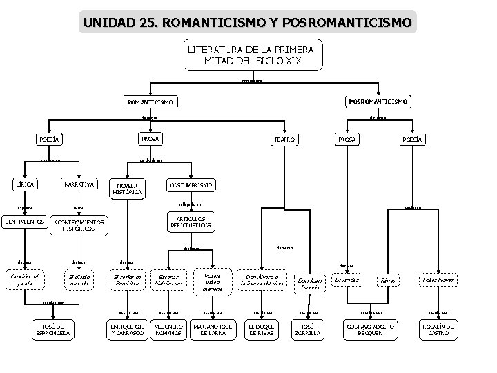 UNIDAD 25. ROMANTICISMO Y POSROMANTICISMO LITERATURA DE LA PRIMERA MITAD DEL SIGLO XIX comprende UNIDAD 25. ROMANTICISMO Y POSROMANTICISMO LITERATURA DE LA PRIMERA MITAD DEL SIGLO XIX comprende