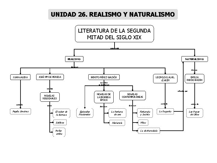 UNIDAD 26. REALISMO Y NATURALISMO LITERATURA DE LA SEGUNDA MITAD DEL SIGLO XIX comprende UNIDAD 26. REALISMO Y NATURALISMO LITERATURA DE LA SEGUNDA MITAD DEL SIGLO XIX comprende