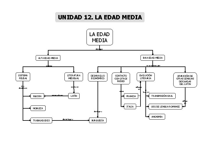 UNIDAD 12. LA EDAD MEDIA distingue BAJA EDAD MEDIA ALTA EDAD MEDIA se caracteriza UNIDAD 12. LA EDAD MEDIA distingue BAJA EDAD MEDIA ALTA EDAD MEDIA se caracteriza