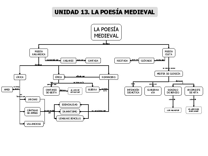 UNIDAD 13. LA POESÍA MEDIEVAL distingue POESÍA CULTA POESÍA JUGLARESCA transmitida por para ser UNIDAD 13. LA POESÍA MEDIEVAL distingue POESÍA CULTA POESÍA JUGLARESCA transmitida por para ser