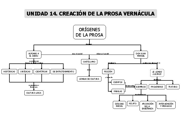 UNIDAD 14. CREACIÓN DE LA PROSA VERNÁCULA ORÍGENES DE LA PROSA destacan ALFONSO X UNIDAD 14. CREACIÓN DE LA PROSA VERNÁCULA ORÍGENES DE LA PROSA destacan ALFONSO X