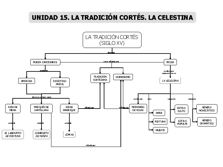 UNIDAD 15. LA TRADICIÓN CORTÉS. LA CELESTINA LA TRADICIÓN CORTÉS (SIGLO XV) distingue están UNIDAD 15. LA TRADICIÓN CORTÉS. LA CELESTINA LA TRADICIÓN CORTÉS (SIGLO XV) distingue están