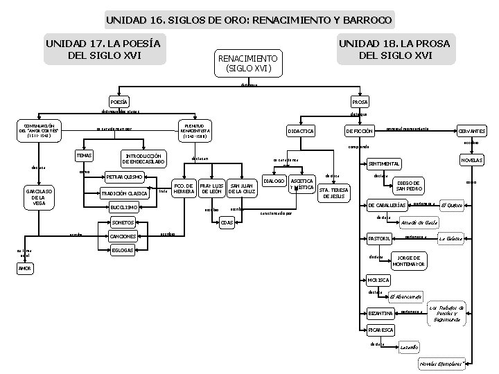 UNIDAD 16. SIGLOS DE ORO: RENACIMIENTO Y BARROCO UNIDAD 17. LA POESÍA DEL SIGLO UNIDAD 16. SIGLOS DE ORO: RENACIMIENTO Y BARROCO UNIDAD 17. LA POESÍA DEL SIGLO