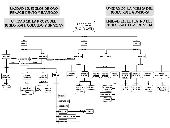 UNIDAD 16. SIGLOS DE ORO: RENACIMIENTO Y BARROCO UNIDAD 20. LA POESÍA DEL SIGLO UNIDAD 16. SIGLOS DE ORO: RENACIMIENTO Y BARROCO UNIDAD 20. LA POESÍA DEL SIGLO