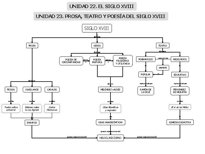 UNIDAD 22. EL SIGLO XVIII UNIDAD 23. PROSA, TEATRO Y POESÍA DEL SIGLO XVIII UNIDAD 22. EL SIGLO XVIII UNIDAD 23. PROSA, TEATRO Y POESÍA DEL SIGLO XVIII