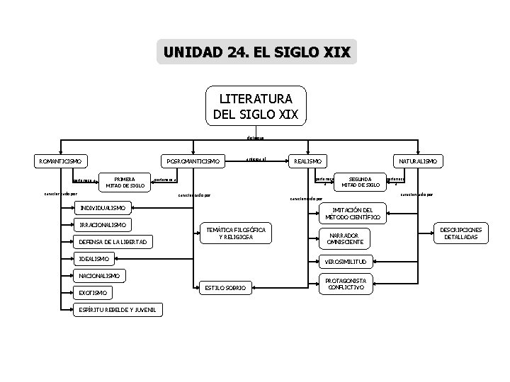 UNIDAD 24. EL SIGLO XIX LITERATURA DEL SIGLO XIX distingue ROMANTICISMO pertenece a POSROMANTICISMO UNIDAD 24. EL SIGLO XIX LITERATURA DEL SIGLO XIX distingue ROMANTICISMO pertenece a POSROMANTICISMO