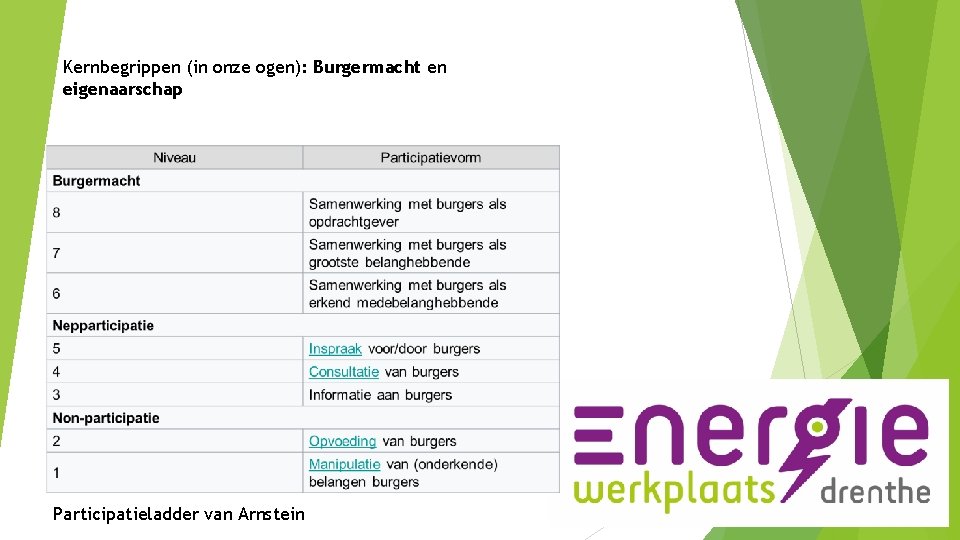 Kernbegrippen (in onze ogen): Burgermacht en eigenaarschap Participatieladder van Arnstein 